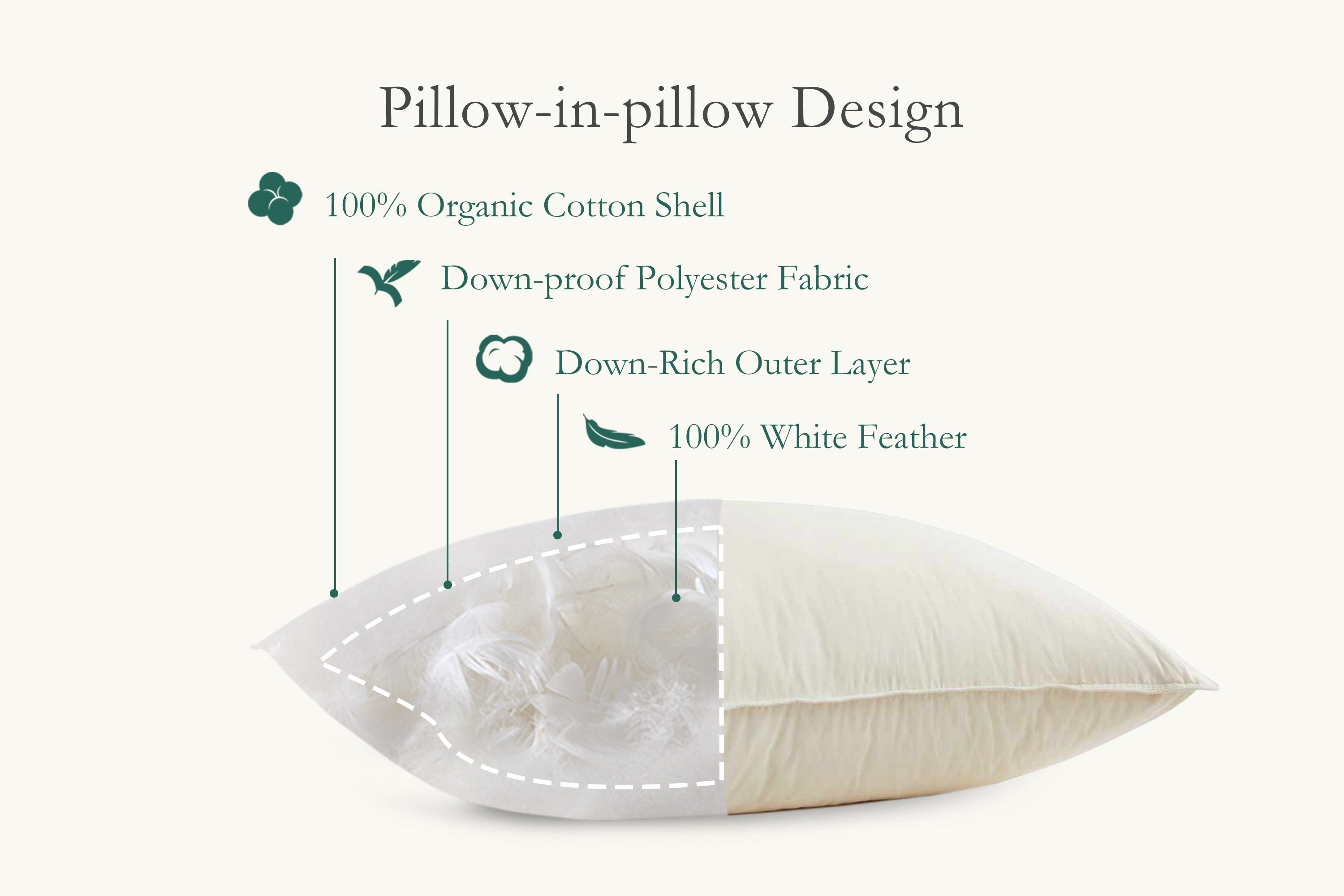 Cross-section of a pillow showing labeled layers: cotton shell, polyester, down, and white feathers.