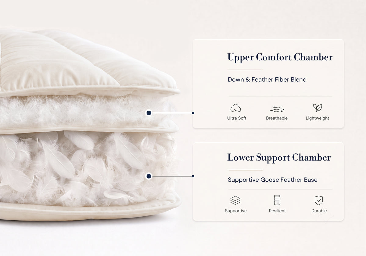 Cross-section of a pillow showing upper down blend and lower goose feather support chambers with feature icons.